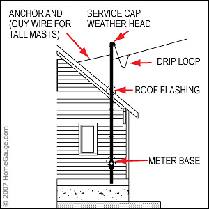 Sample Home Inspection reports for Home Buyers and Sellers - HomeGauge